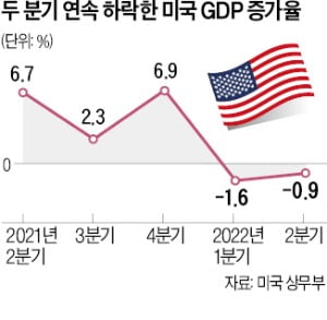 바이든 "경제 둔화 놀랄 일 아냐…위기 통과할 것"