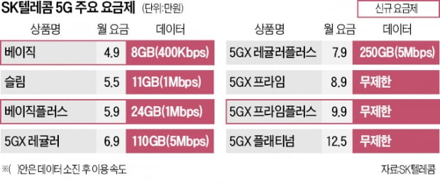 5G 중간요금제 치고나간 SKT…통신사 가격경쟁 신호탄 쐈다