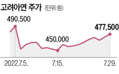 원자재값에 울고 웃는 고려아연