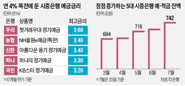 年4% 예금카지노 가입머니 즉시지급 눈앞…'역머니무브' 가속화