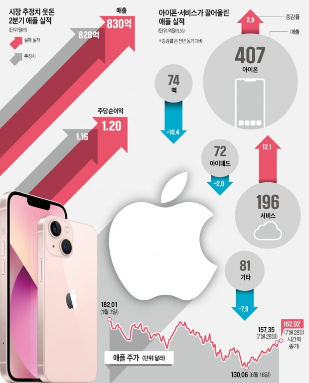"아이폰13, 안드로이드 사용자 대거 흡수"…애플, 2분기 최대 실적
