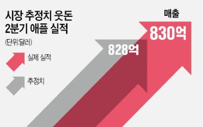 "아이폰13, 안드로이드 사용자 대거 흡수"…애플, 2분기 최대 실적