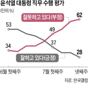 윤 대통령 지지율 20%대로 추락…국정동력 확보 '비상'