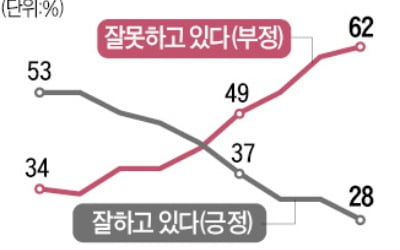 윤 대통령 지지율 20%대로 추락…국정동력 확보 '비상'