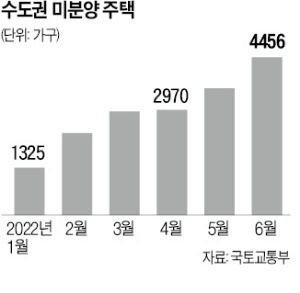 서울도 분양가 15% 낮췄는데 넉달째 미분양