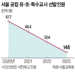 내년 서울 초등교사 100명 선발…절반으로 줄었다