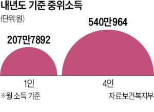 '복지잣대' 중위소득 역대 최대 인상…생계급여만 年 6000억 더 든다