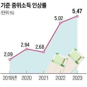 '복지잣대' 중위소득 역대 최대 인상…생계급여만 年 6000억 더 든다