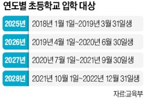 교육격차 해소 위해…초등학교 입학 앞당겨 사교육 부담 줄인다