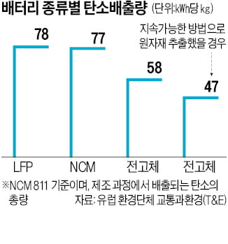 전고체 배터리, 탄소 배출량 39% 적다…SK이노, "연내 재활용 공장 투자"