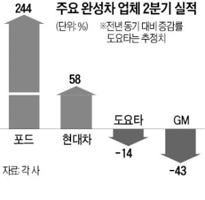 글로벌 완성차 실적, 中카지노 입플 희비 갈랐다