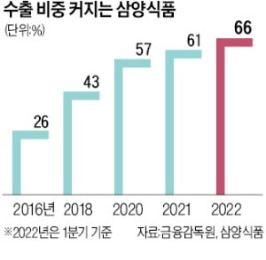 '불닭 효과' 더 뜨거워졌다…삼양식품 "이젠 수출기업"