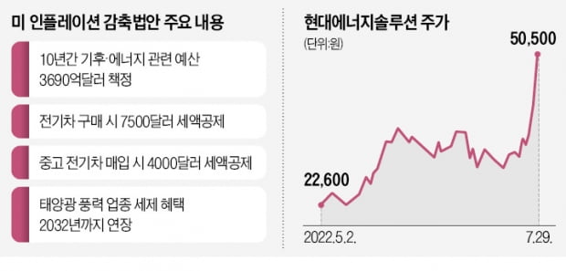 美서 480조 쏟아진다…"태양광·2차전지 역대급 낙수효과"