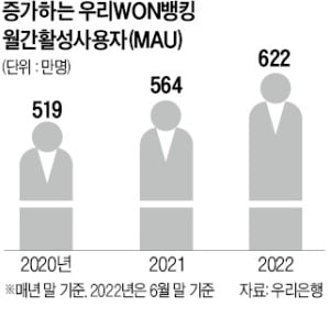 우리은행 뱅킹 앱 月사용자 600만 넘었다