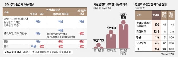 '의사조력 존엄사' 수용할 준비됐나…"호스피스 확대" 귀 기울여야 [논설실 이슈태클]