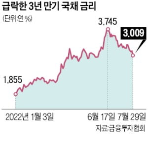 채권시장은 경기 침체에 '베팅'