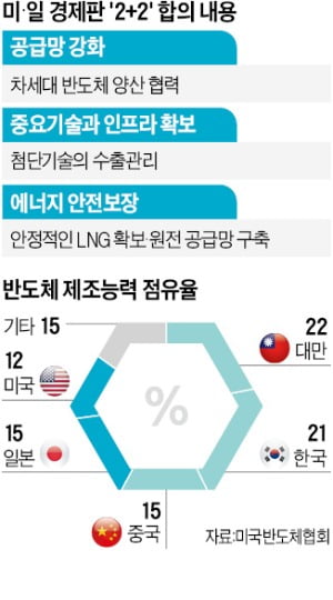 美-日, 초밀착 '반도체 동맹'…"中 대만침공에 대비"