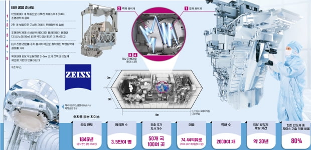 "우리 없으면 ASML도 없다"…자이스, 반도체 특허만 2000개