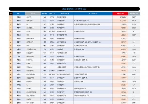 [100대 CEO-총괄표] 2022 한경비즈니스 100대 CEO 