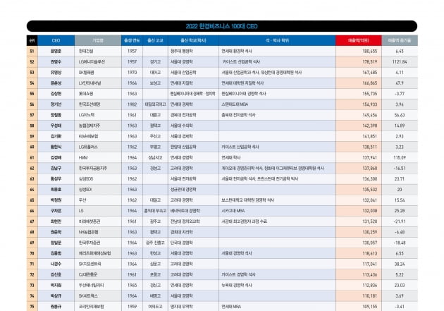 [100대 CEO-총괄표] 2022 한경비즈니스 100대 CEO 