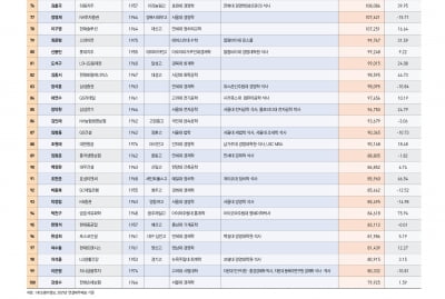 [100대 CEO-총괄표] 2022 한경비즈니스 100대 CEO