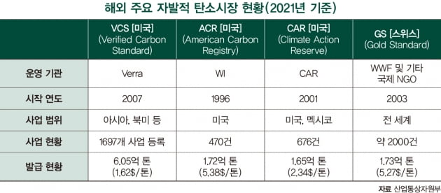 넷 제로와 함께 부상하는 자발적 탄소 시장 