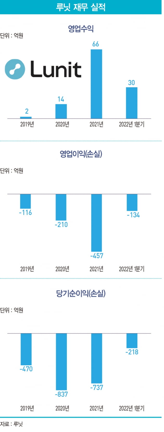 인공지능으로 암 정복 꿈꾸는 ‘루닛’ 투자 포인트