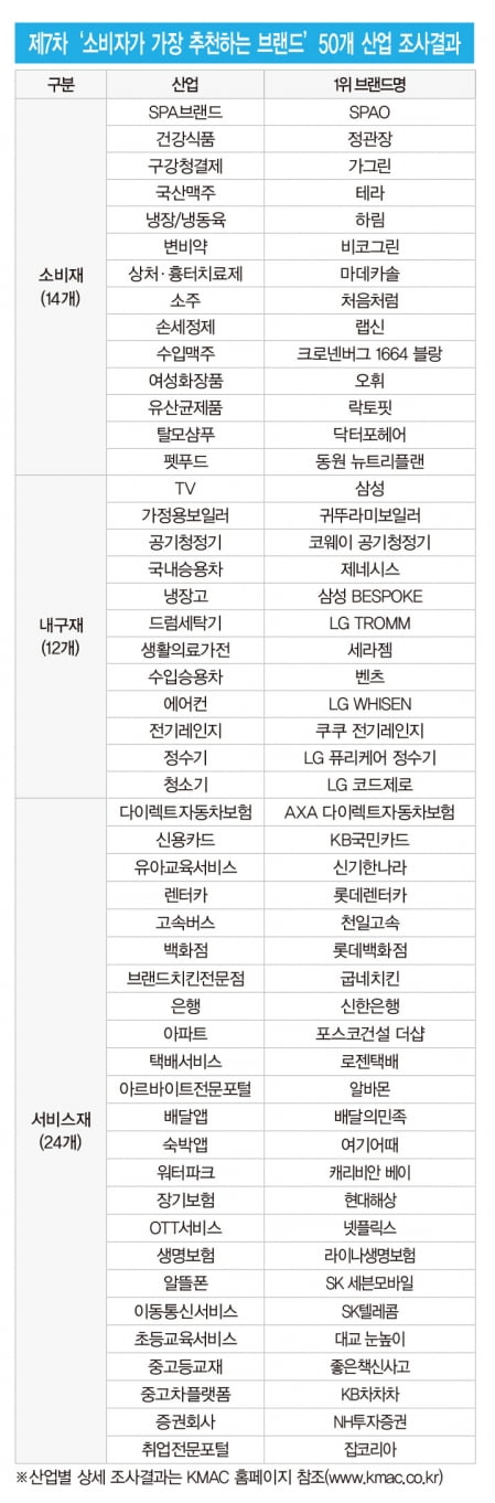 한국능률협회컨설팅, ‘소비자가 가장 추천하는 브랜드’ 발표