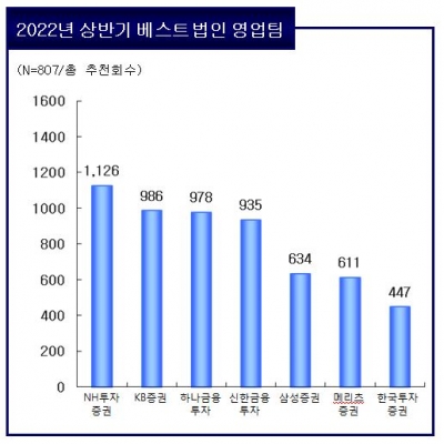 [2022 베스트 증권사] 다시, 하나증권의 시대