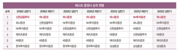 [2022 베스트 증권사] 리서치센터의 역사는 한국 자본 시장의 역사 