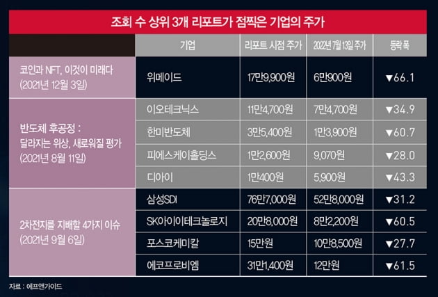 최근 1년간 가장 많이 본 리포트 ‘코인과 NFT, 이것이 미래다‘