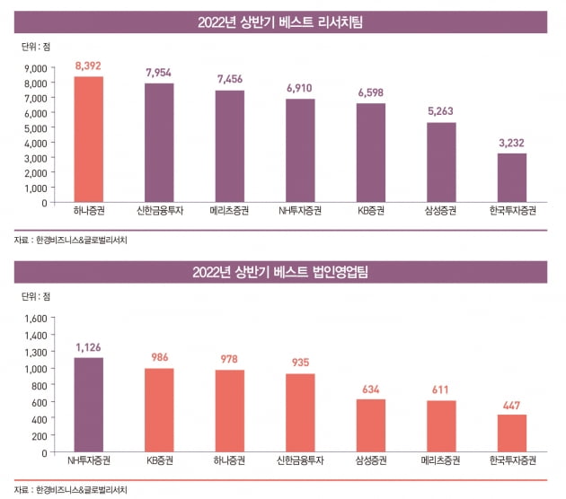 [2022 베스트 증권사] 다시, 하나증권의 시대