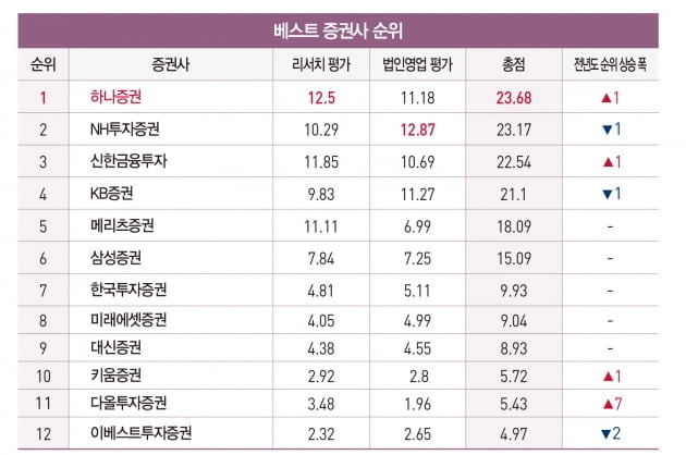 [2022 베스트 증권사] ‘톱12’ 리서치를 말하다  