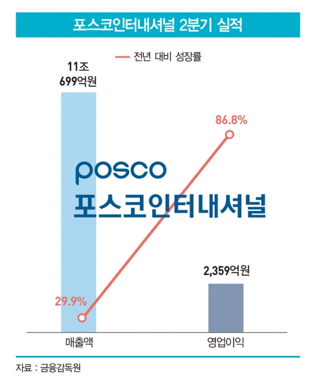 종합상사의 ‘화려한 부활’…원자재값 뛰자 빅3 날았다