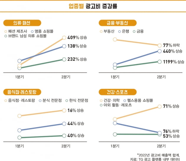 "엔데믹 시대, 교육비 늘고 패션 광고비 상승"