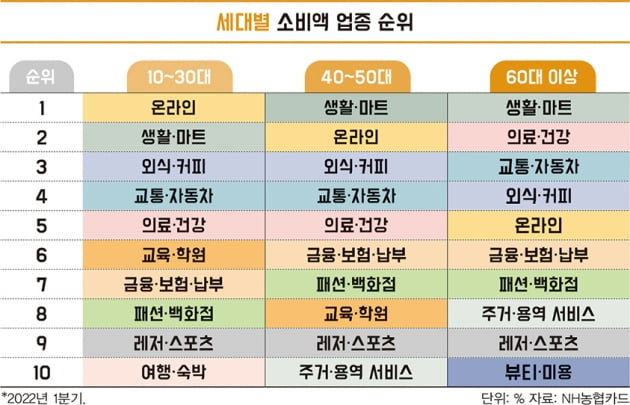 엔데믹에 소비 교차, 여행·외식 '웃고' OTT '울고'