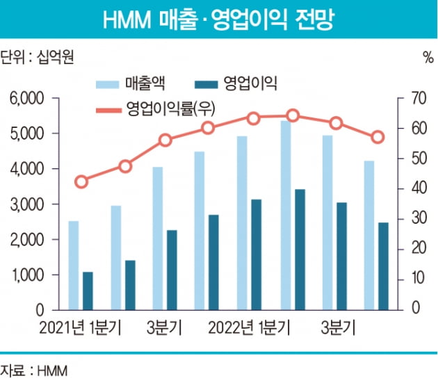 ‘피크아웃’ 우려 속 15조 투자 승부수 던진 HMM 