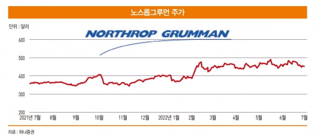 [돈 되는 해외 주식] 노스롭그루먼, 우주·첨단 무기 개발 경쟁의 주인공 