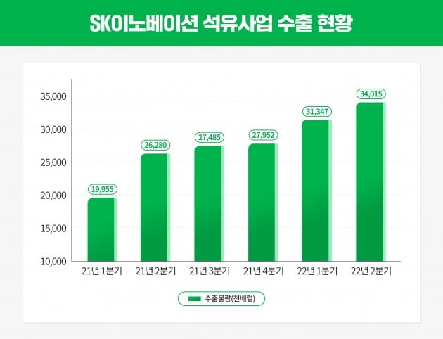 SK이노베이션의 석유사업 수출 현황. 사진=SK이노베이션 제공