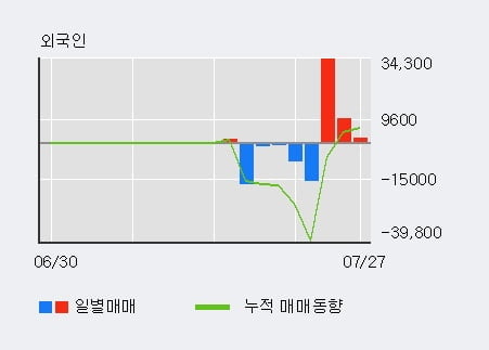 '메디콕스' 52주 신고가 경신, 외국인 3일 연속 순매수(4.6만주)