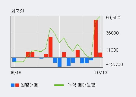 '제이브이엠' 52주 신고가 경신, 최근 3일간 기관 대량 순매수