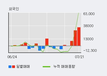 '동일금속' 52주 신고가 경신, 주가 조정 중, 단기·중기 이평선 정배열