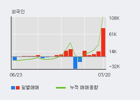 '비플라이소프트' 52주 신고가 경신, 외국인, 기관 각각 5일 연속 순매수, 3일 연속 순매도