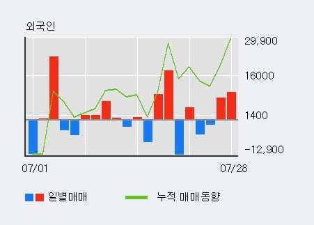 '케어젠' 52주 신고가 경신, 기관 5일 연속 순매수(6.6만주)