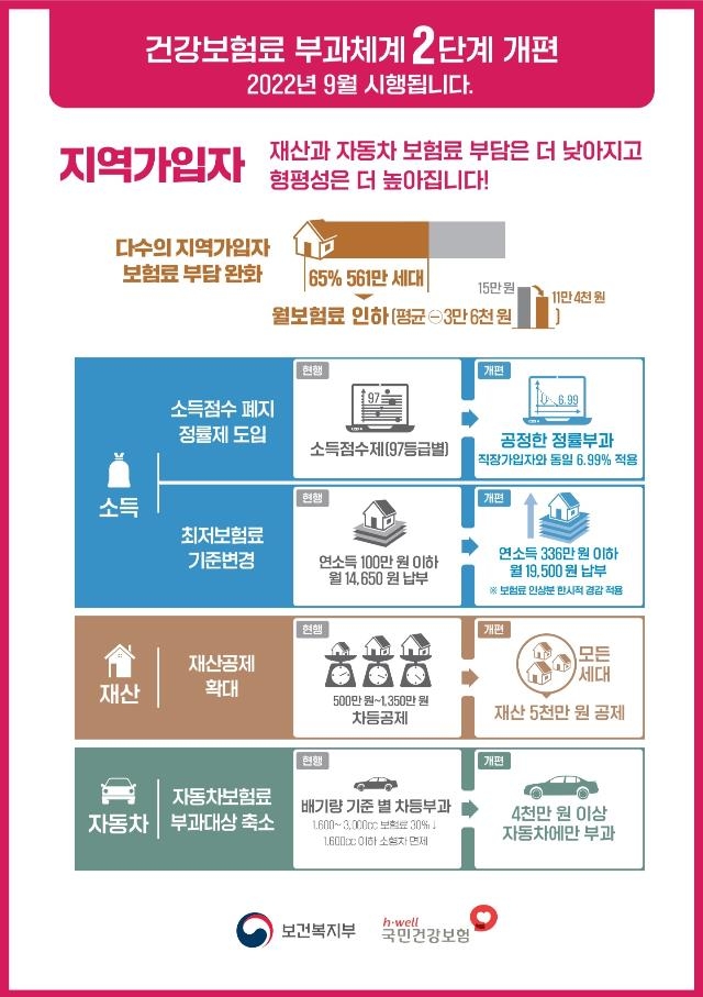 [이슈 In] 퇴직·실직후 건보료 폭등?…지역가입자 전환뒤 평균보험료 감소