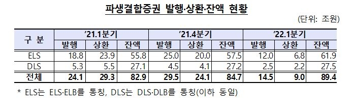 증시 하락세에 1분기 파생결합증권 발행 9조5천억원↓