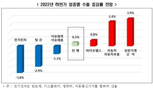 12대 수출 주력업종 대기업 "하반기 수출 0.5% 증가에 그칠 것"