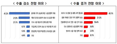 12대 수출 주력업종 대기업 "하반기 수출 0.5% 증가에 그칠 것"