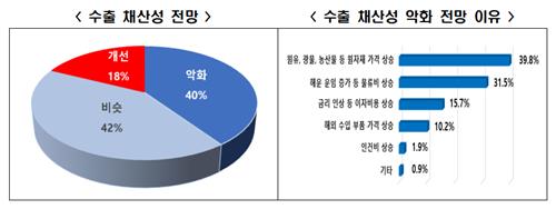 12대 수출 주력업종 대기업 "하반기 수출 0.5% 증가에 그칠 것"