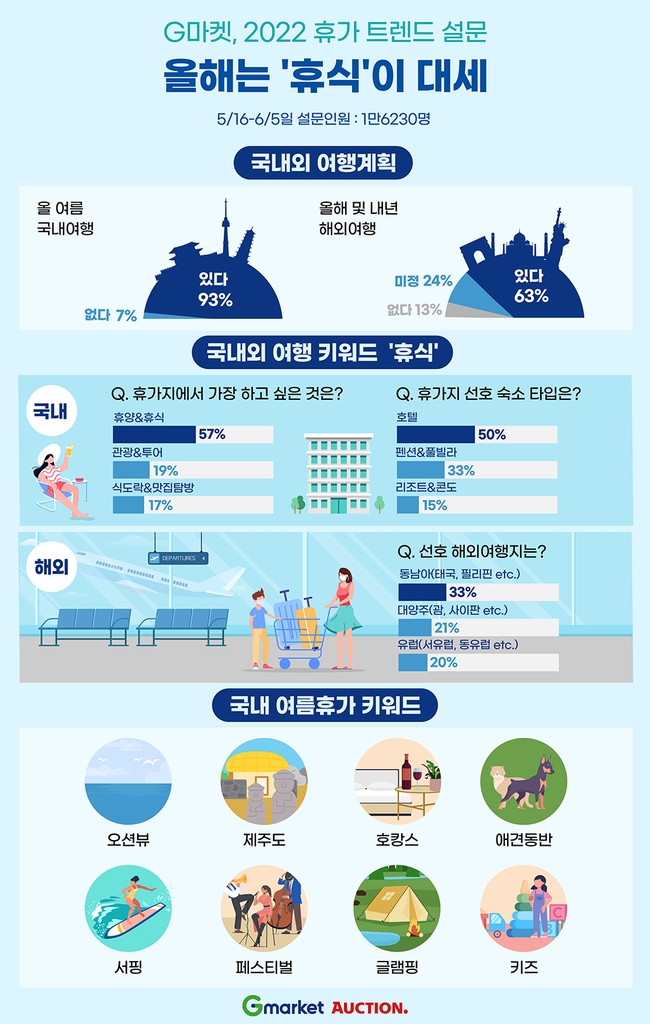 G마켓·옥션 "엔데믹 첫 바캉스는 국내로…휴양·휴식 선호"